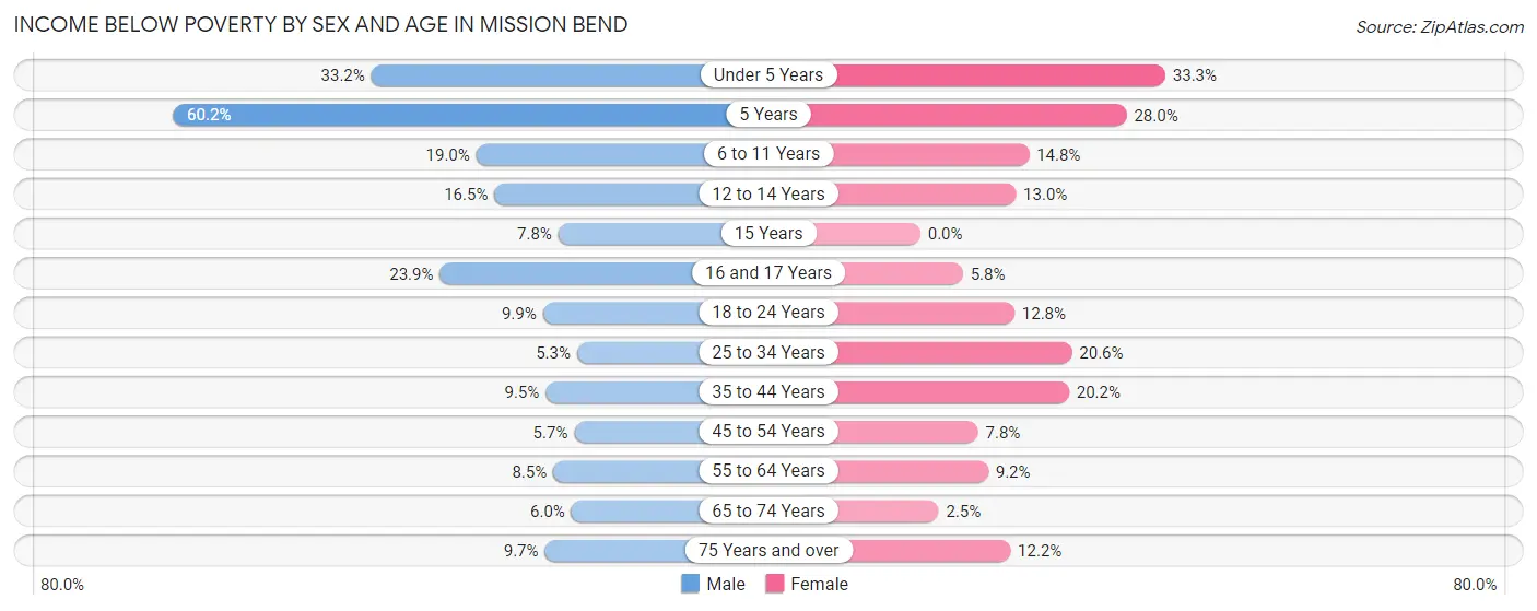 Income Below Poverty by Sex and Age in Mission Bend