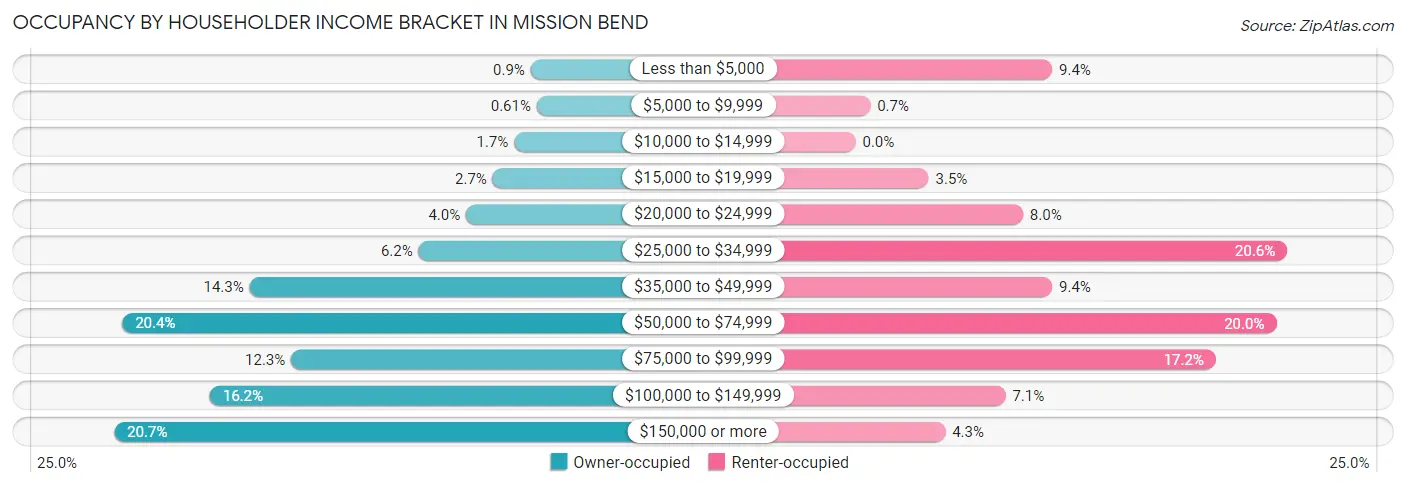 Occupancy by Householder Income Bracket in Mission Bend
