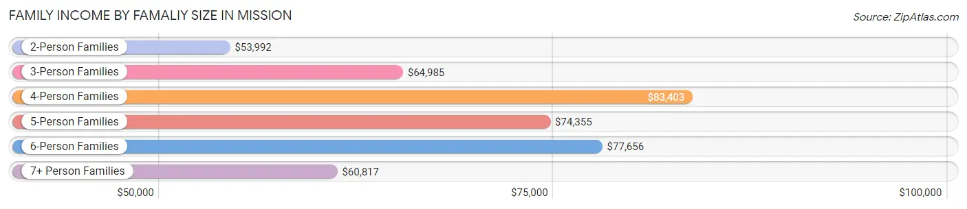 Family Income by Famaliy Size in Mission