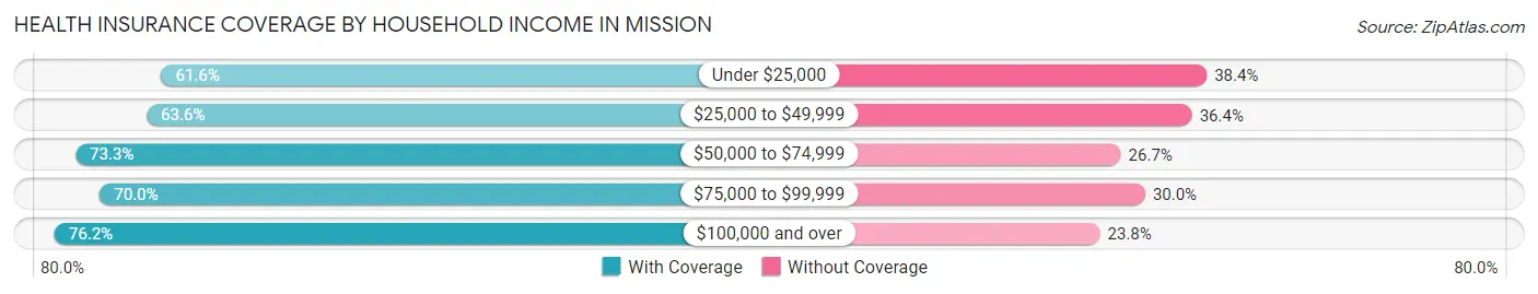 Health Insurance Coverage by Household Income in Mission