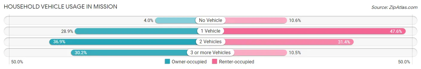 Household Vehicle Usage in Mission