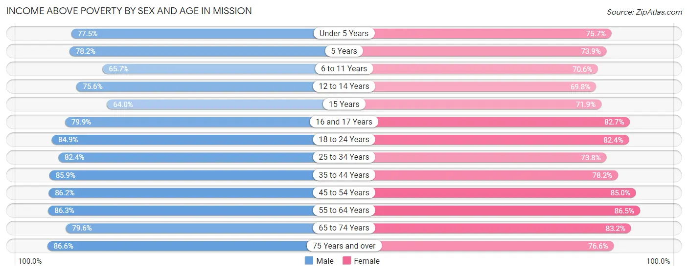 Income Above Poverty by Sex and Age in Mission