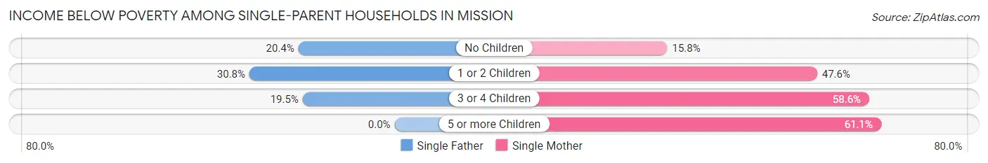 Income Below Poverty Among Single-Parent Households in Mission