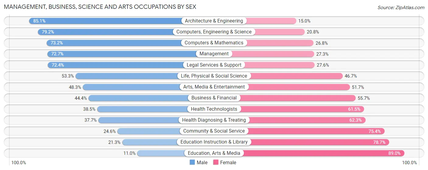 Management, Business, Science and Arts Occupations by Sex in Mission