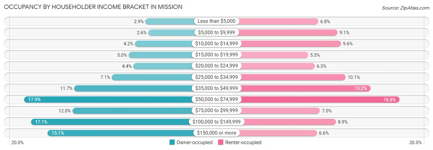 Occupancy by Householder Income Bracket in Mission