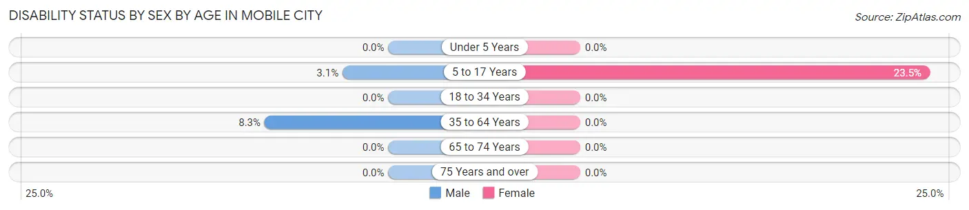 Disability Status by Sex by Age in Mobile City