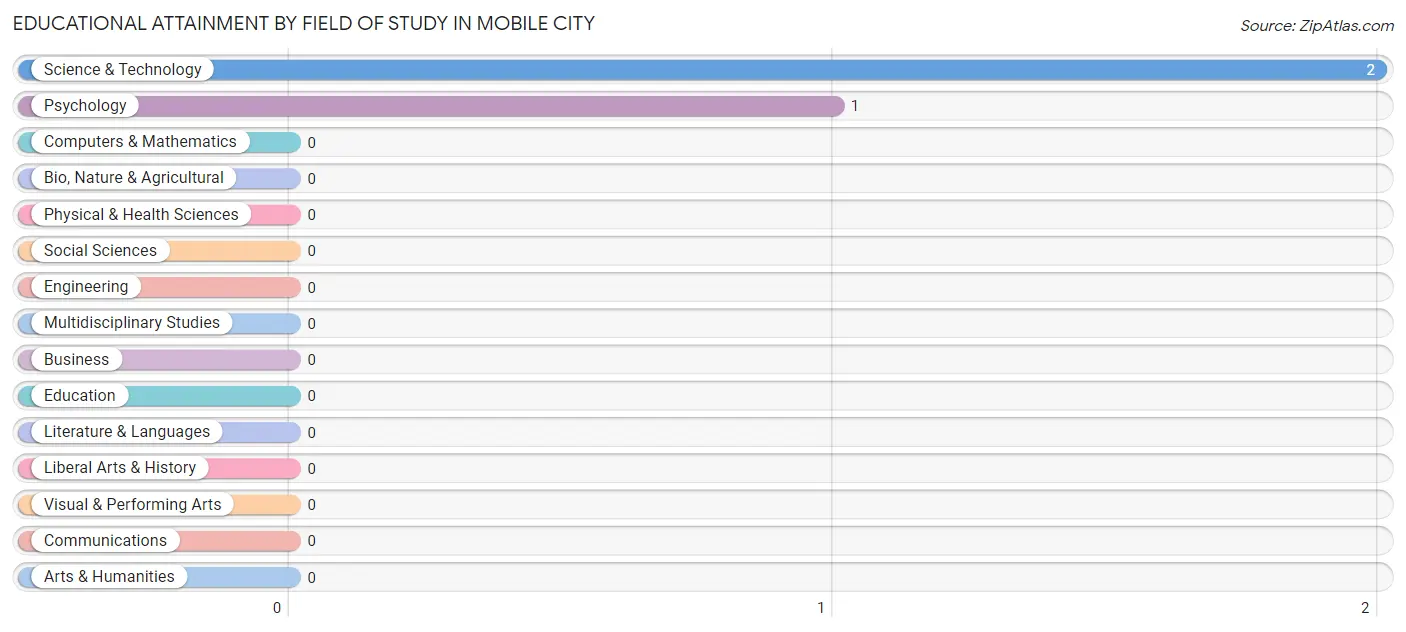 Educational Attainment by Field of Study in Mobile City