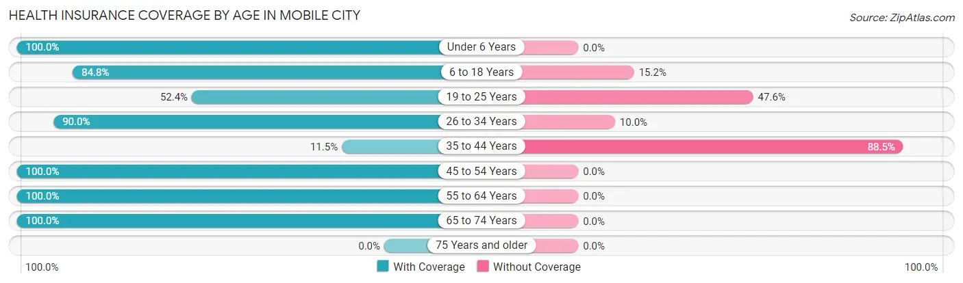 Health Insurance Coverage by Age in Mobile City