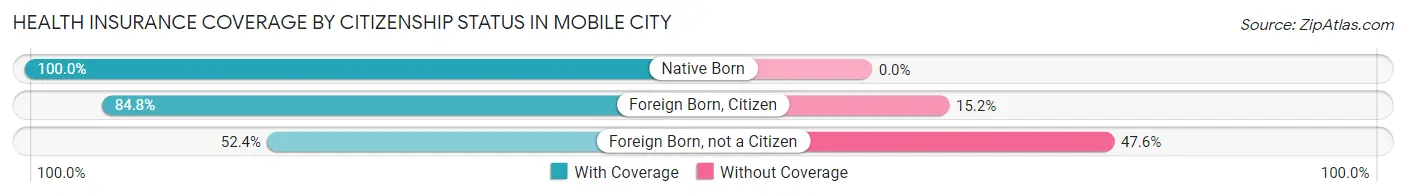 Health Insurance Coverage by Citizenship Status in Mobile City