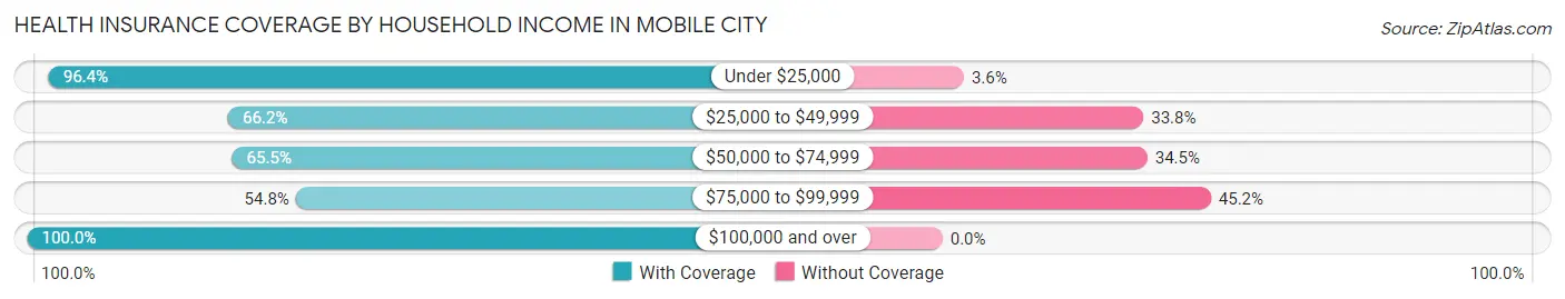 Health Insurance Coverage by Household Income in Mobile City