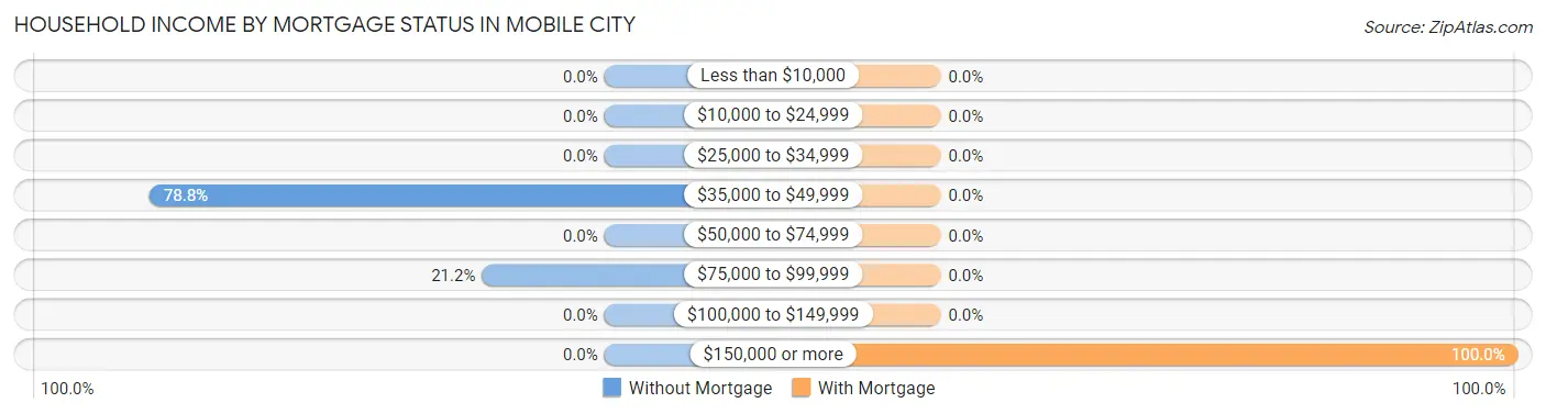 Household Income by Mortgage Status in Mobile City
