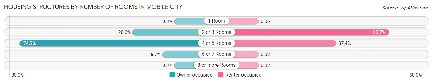 Housing Structures by Number of Rooms in Mobile City
