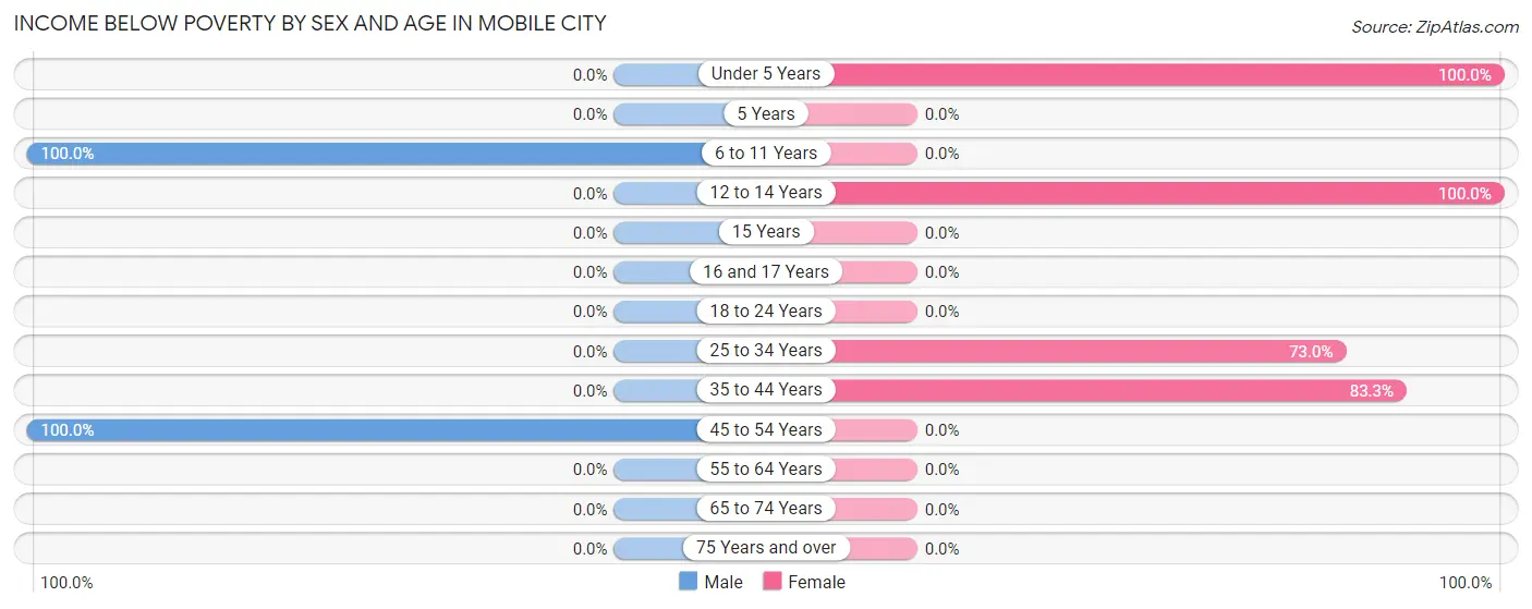 Income Below Poverty by Sex and Age in Mobile City