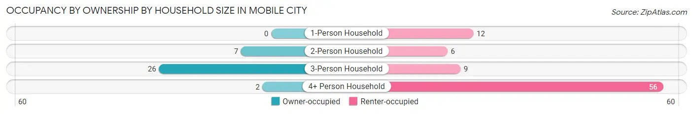 Occupancy by Ownership by Household Size in Mobile City