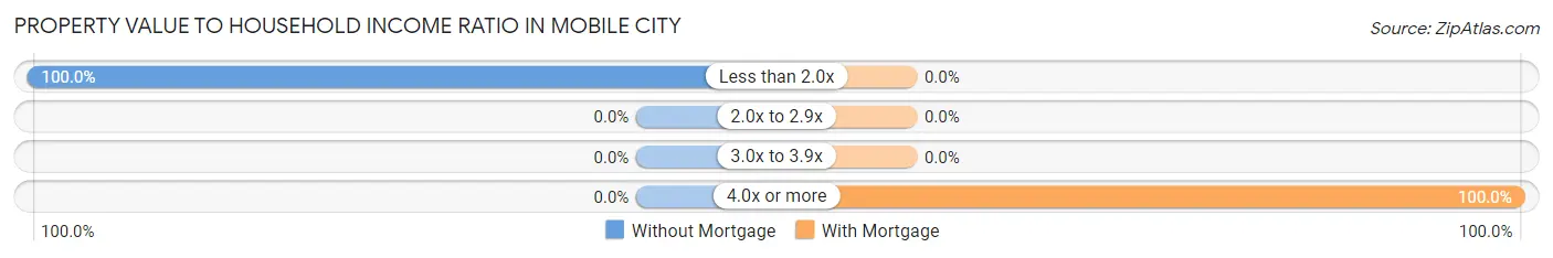 Property Value to Household Income Ratio in Mobile City