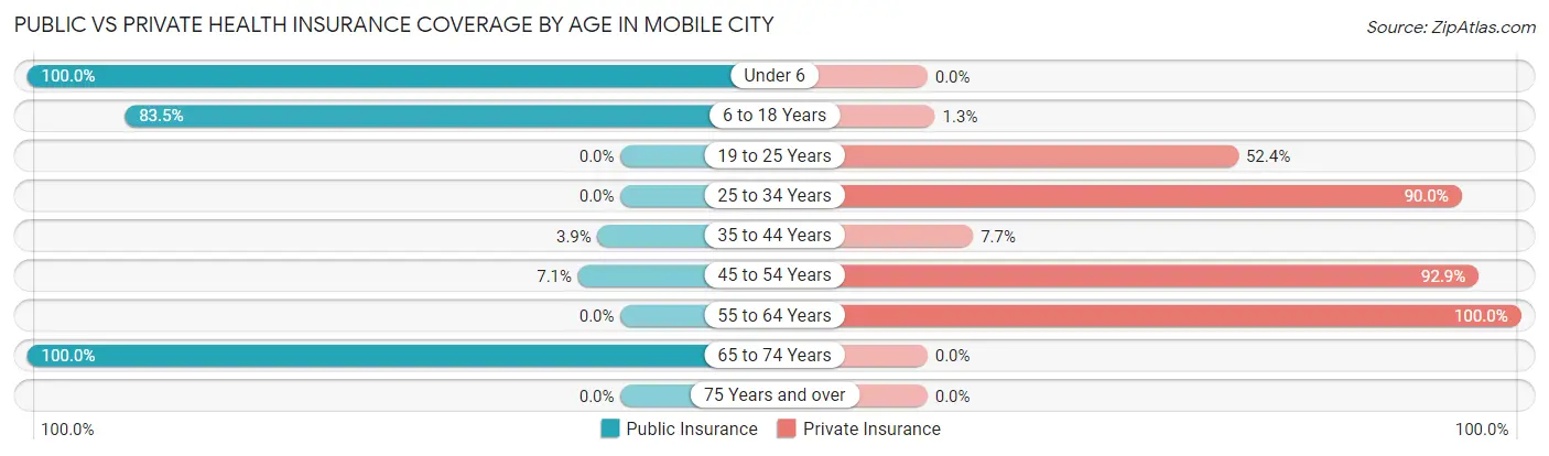 Public vs Private Health Insurance Coverage by Age in Mobile City