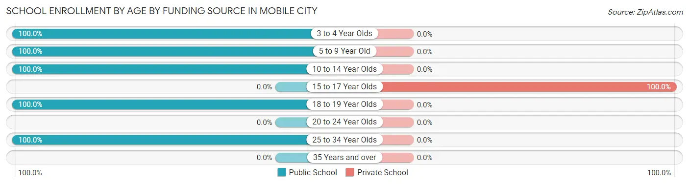 School Enrollment by Age by Funding Source in Mobile City