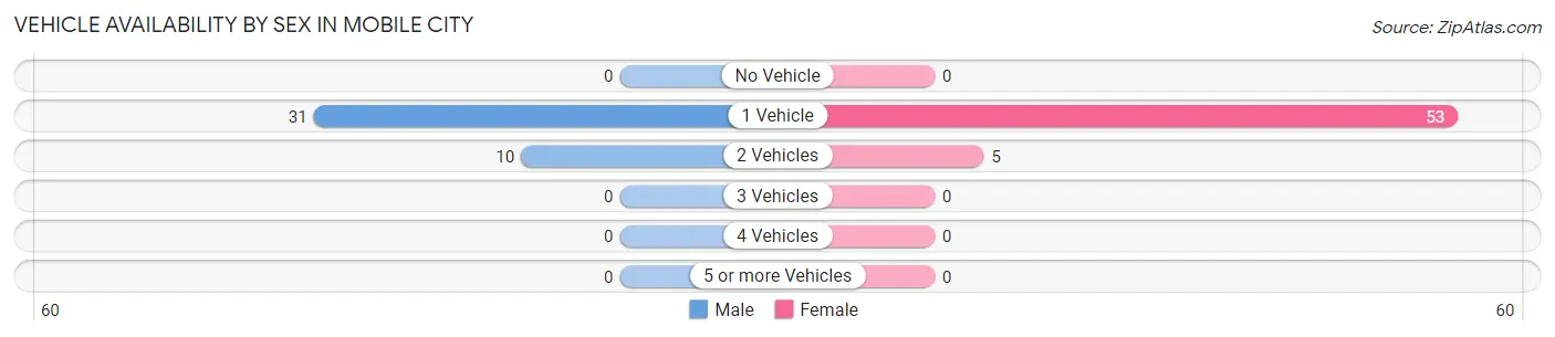Vehicle Availability by Sex in Mobile City