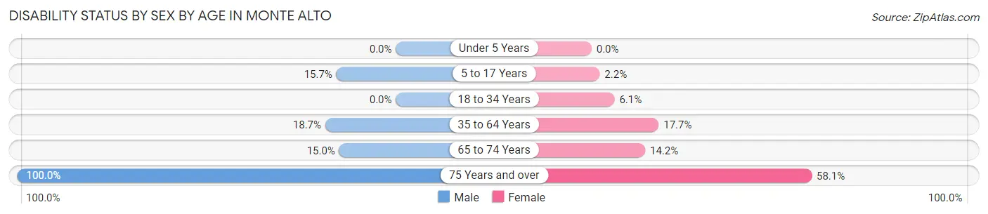 Disability Status by Sex by Age in Monte Alto