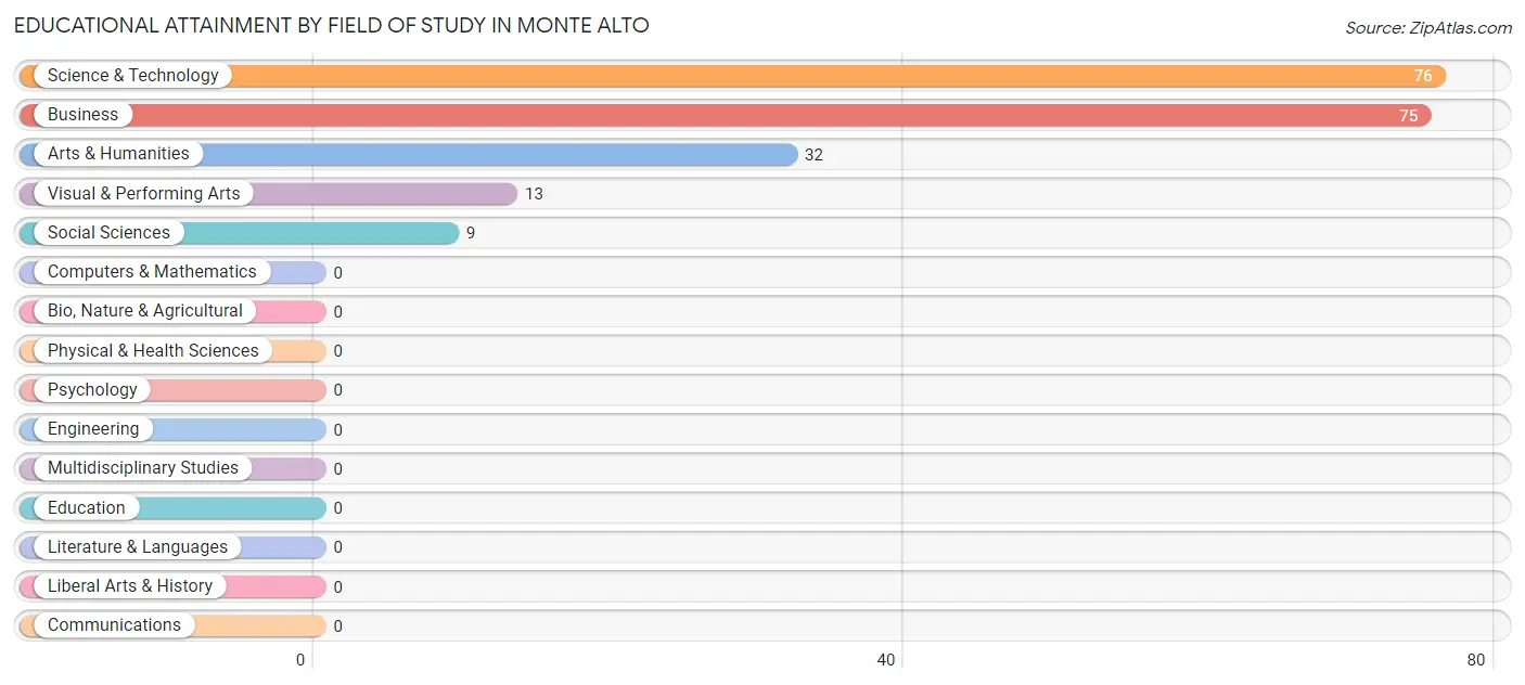 Educational Attainment by Field of Study in Monte Alto