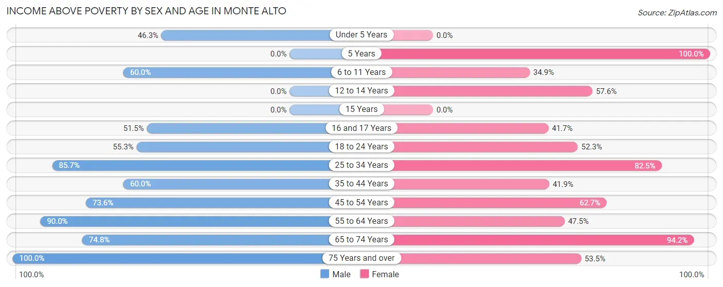 Income Above Poverty by Sex and Age in Monte Alto