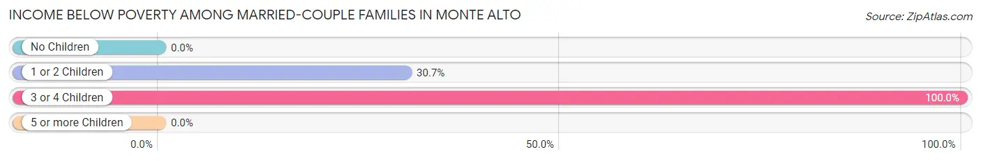 Income Below Poverty Among Married-Couple Families in Monte Alto