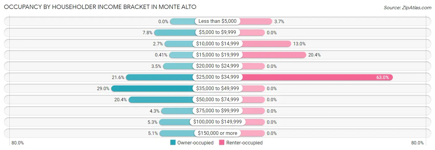 Occupancy by Householder Income Bracket in Monte Alto