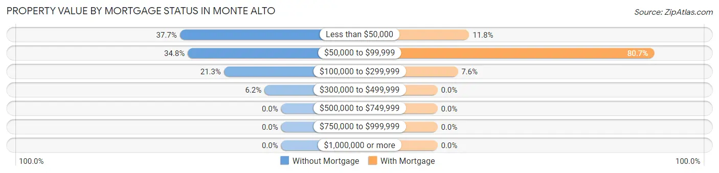 Property Value by Mortgage Status in Monte Alto
