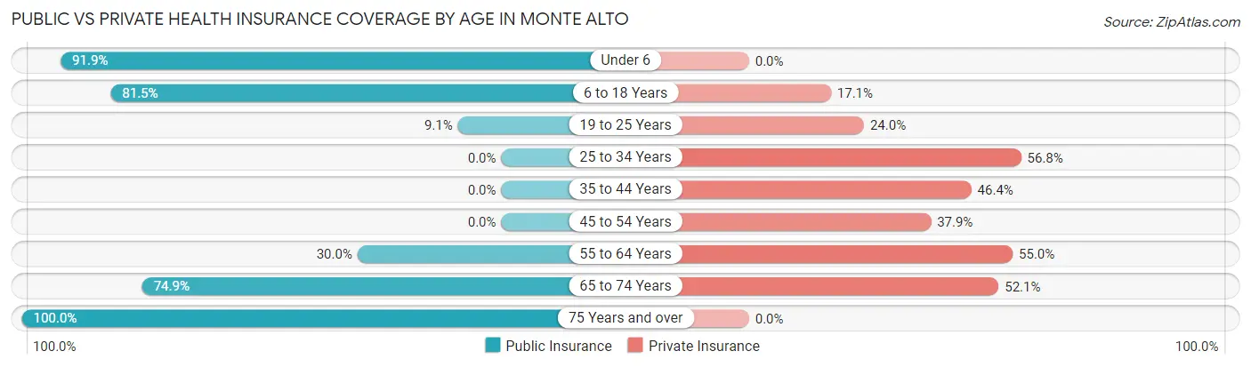 Public vs Private Health Insurance Coverage by Age in Monte Alto
