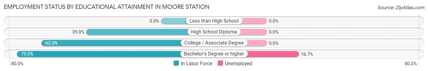 Employment Status by Educational Attainment in Moore Station