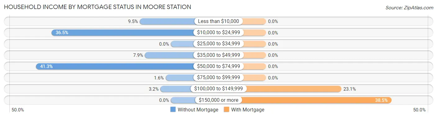 Household Income by Mortgage Status in Moore Station