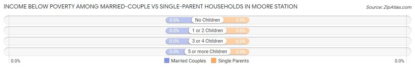 Income Below Poverty Among Married-Couple vs Single-Parent Households in Moore Station