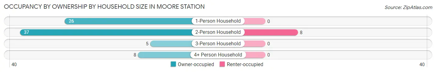 Occupancy by Ownership by Household Size in Moore Station