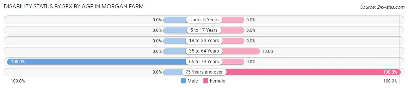 Disability Status by Sex by Age in Morgan Farm