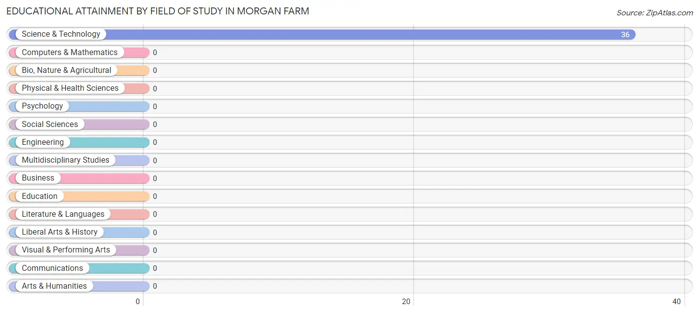 Educational Attainment by Field of Study in Morgan Farm