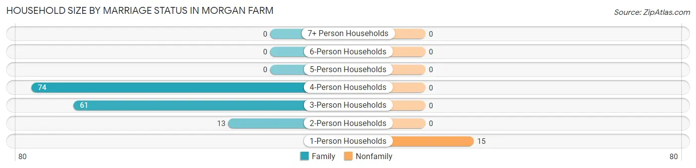 Household Size by Marriage Status in Morgan Farm