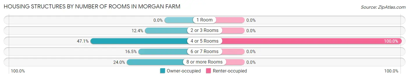 Housing Structures by Number of Rooms in Morgan Farm