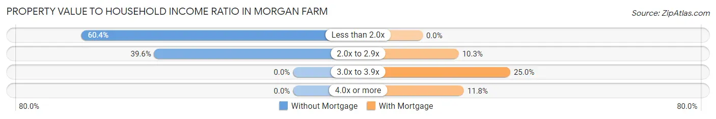 Property Value to Household Income Ratio in Morgan Farm