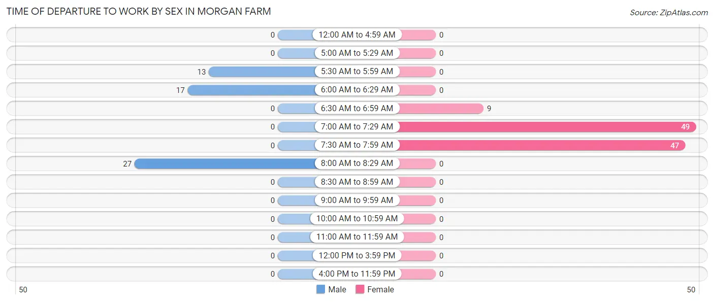Time of Departure to Work by Sex in Morgan Farm