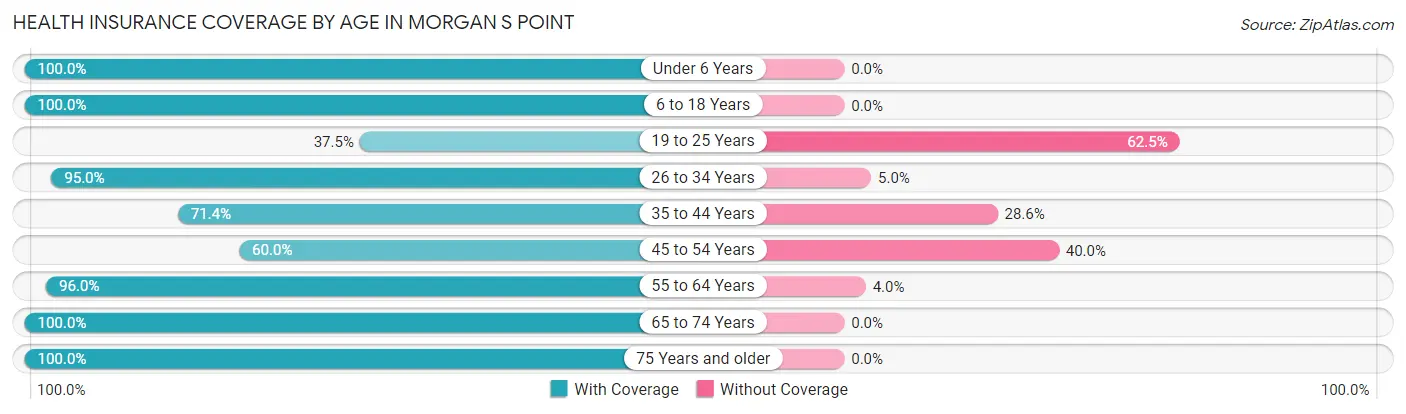 Health Insurance Coverage by Age in Morgan s Point