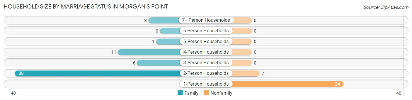 Household Size by Marriage Status in Morgan s Point