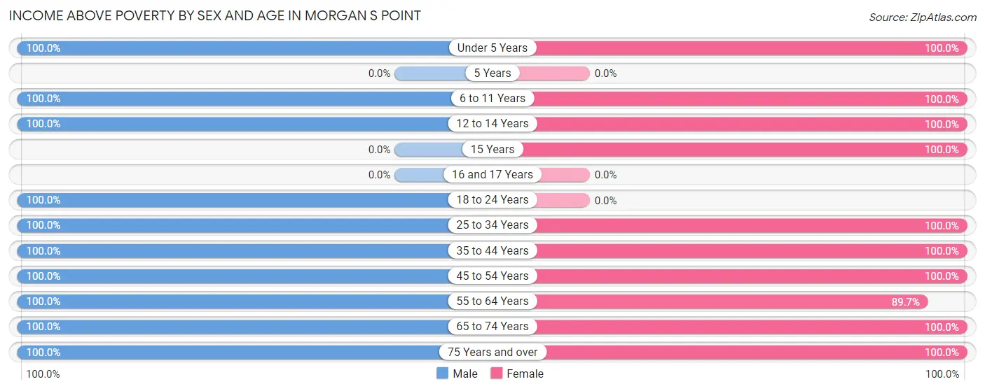 Income Above Poverty by Sex and Age in Morgan s Point