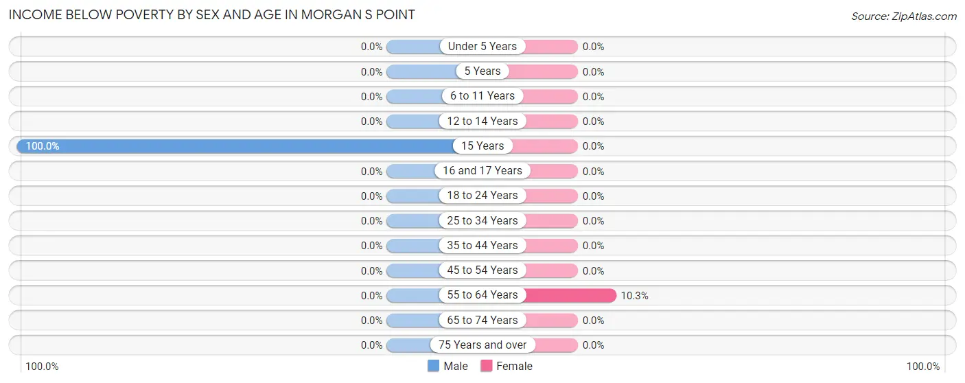 Income Below Poverty by Sex and Age in Morgan s Point