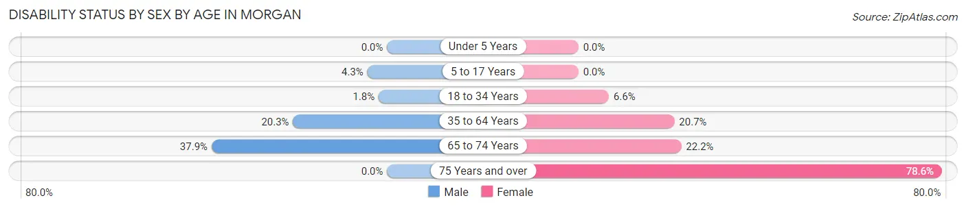 Disability Status by Sex by Age in Morgan