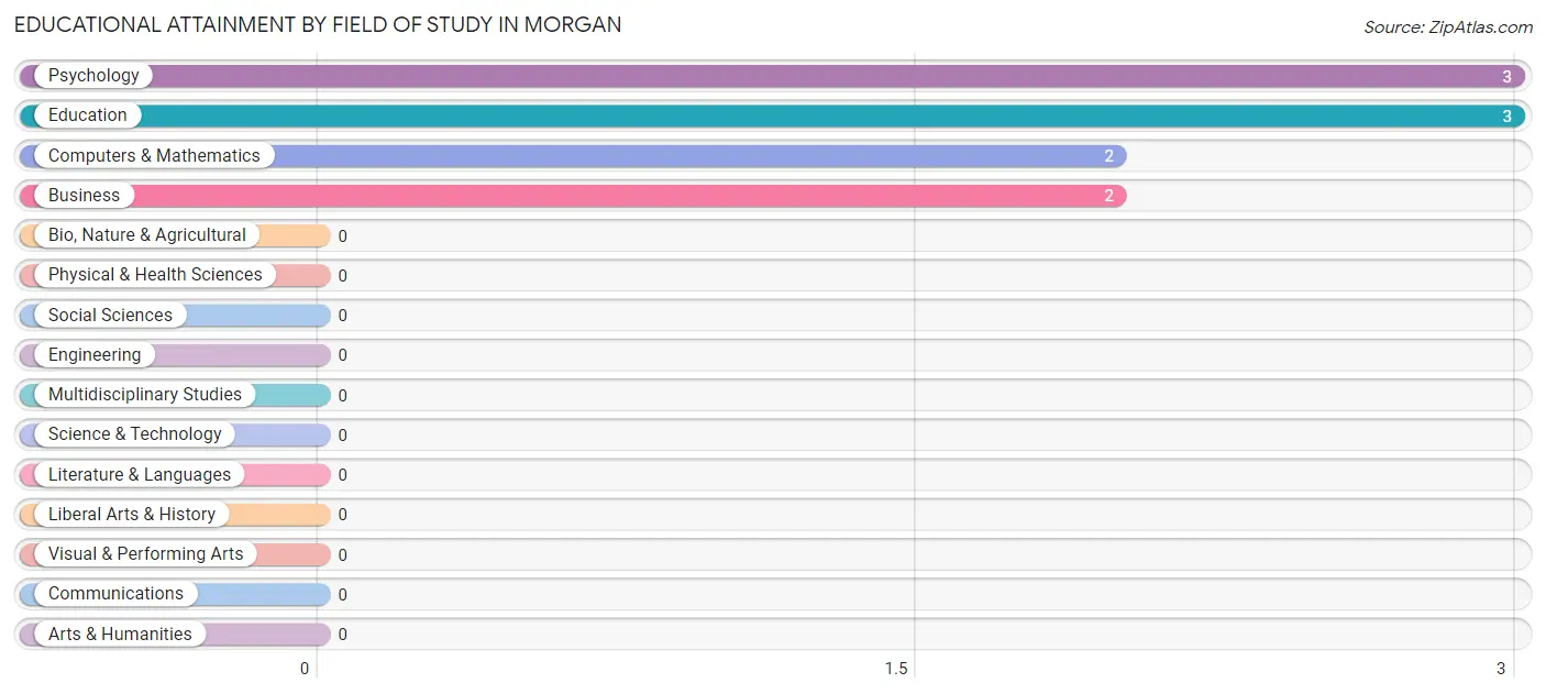 Educational Attainment by Field of Study in Morgan