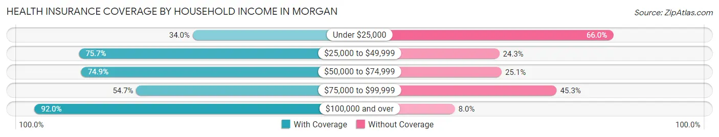 Health Insurance Coverage by Household Income in Morgan