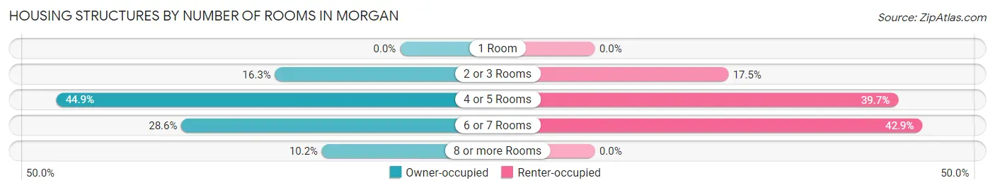 Housing Structures by Number of Rooms in Morgan
