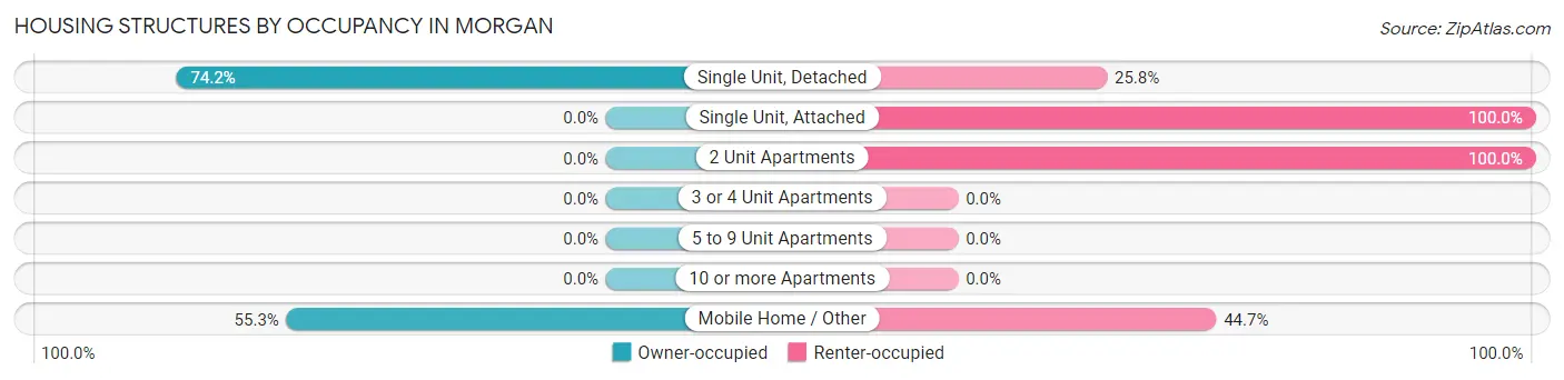Housing Structures by Occupancy in Morgan
