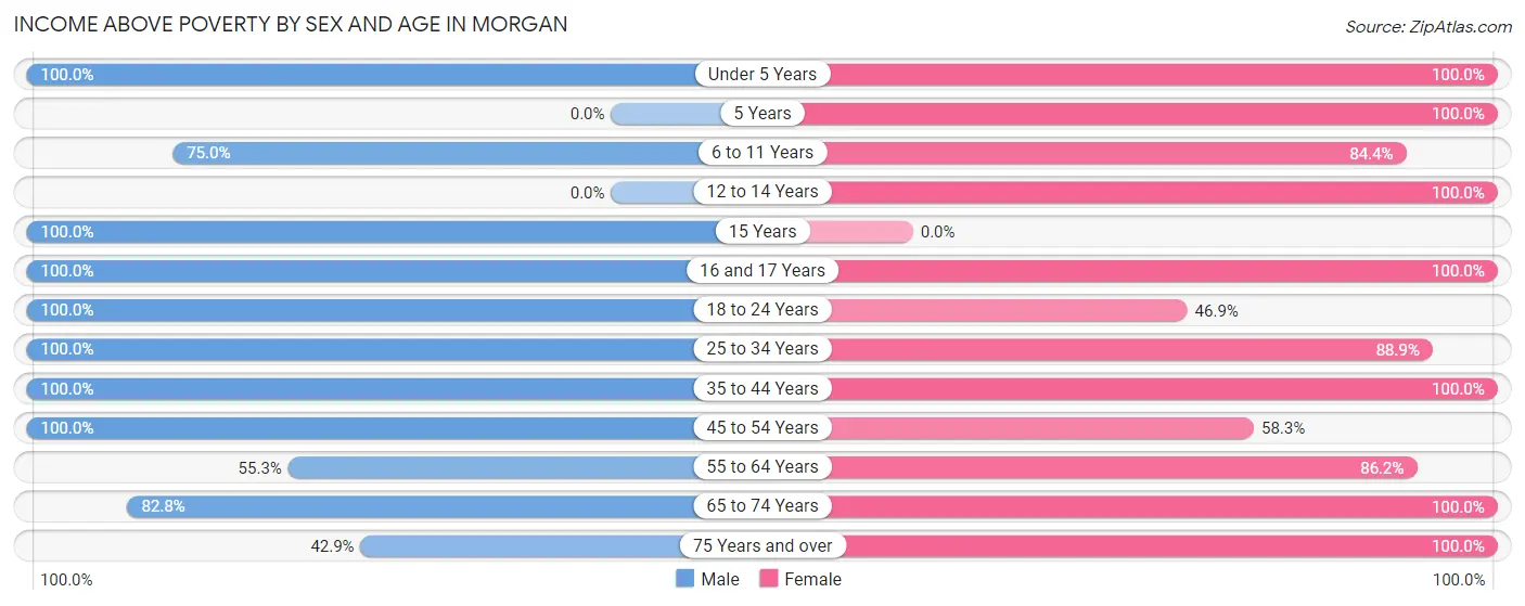 Income Above Poverty by Sex and Age in Morgan