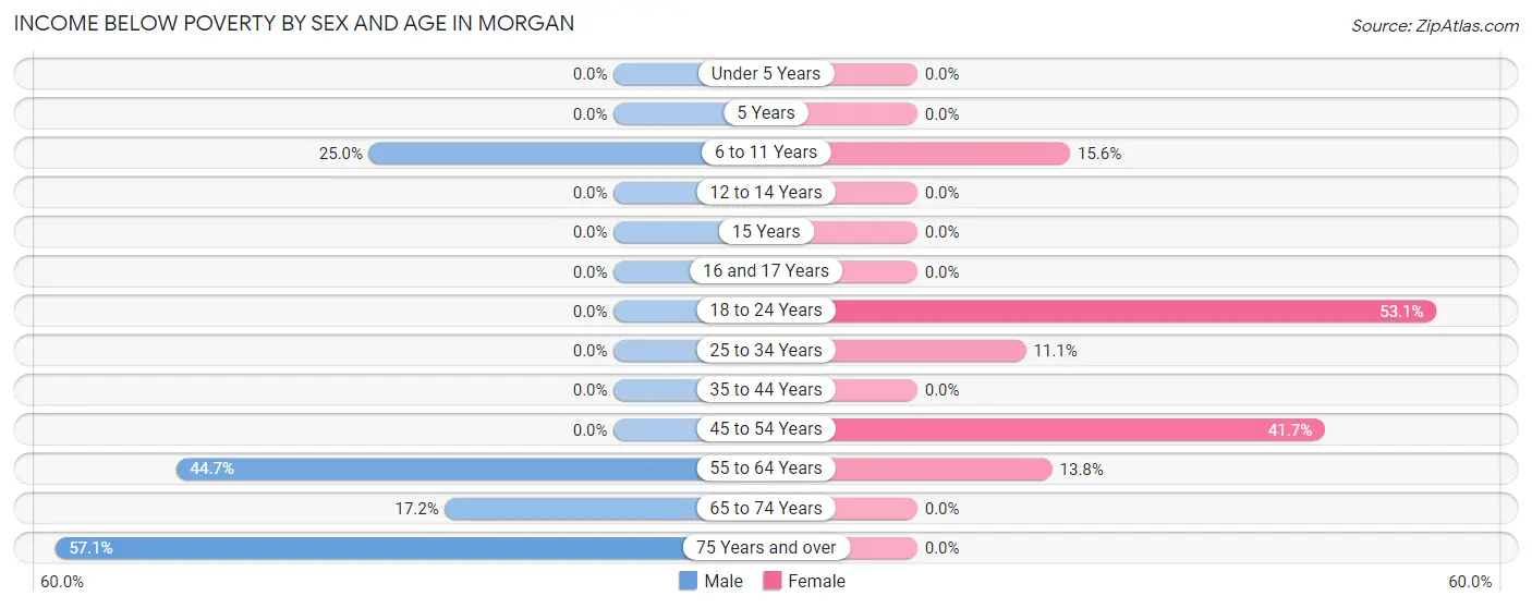 Income Below Poverty by Sex and Age in Morgan